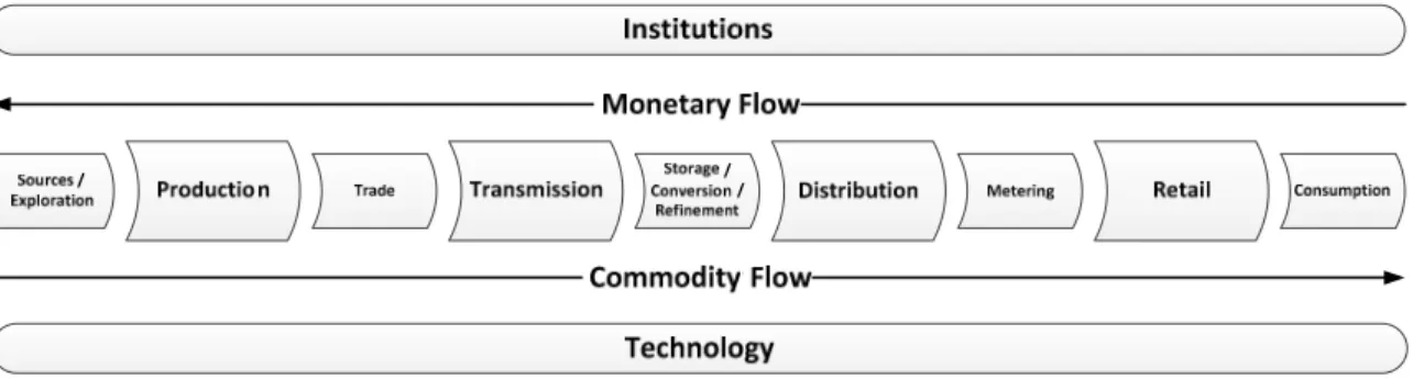 Figure 1.  Energy infrastructures as complex adaptive socio-technical systems.  Figure 1
