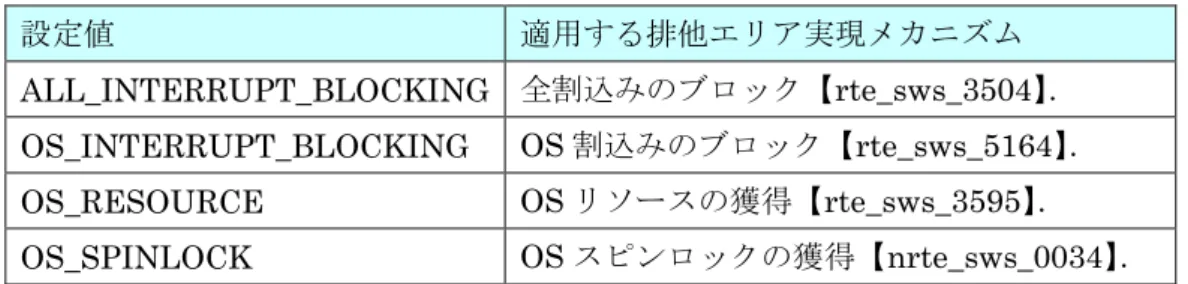 表  2-13  設定値と適用する排他エリア実現メカニズム  設定値  適用する排他エリア実現メカニズム  ALL_INTERRUPT_BLOCKING  全割込みのブロック【rte_sws_3504】．  OS_INTERRUPT_BLOCKING  OS 割込みのブロック【rte_sws_5164】．  OS_RESOURCE  OS リソースの獲得【rte_sws_3595】．  OS_SPINLOCK  OS スピンロックの獲得【nrte_sws_0034】．  使用 OS リソースの指定  排他エ