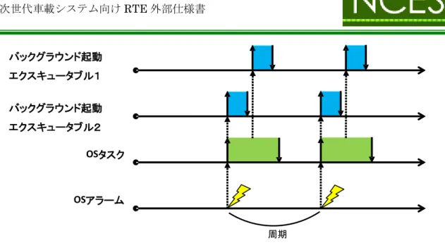 図  2-14  周期固定起動によるバックグラウンド起動エクスキュータブル起動  使用上の注意  RTE/SCHM は，OS アラームの満了通知に従った動作を行うのみであり，バックグラウンド起動の タイミングについては，OS のコンフィギュレーションを行うユーザの責任とする．  2.7.4  エクスキュータブルバックグラウンド起動の設定  2.7.4.1  バックグラウンド起動エクスキュータブル  バックグラウンド起動ランナブルは， バックグラウンドイベント(BackgroundEvent) により起動さ 