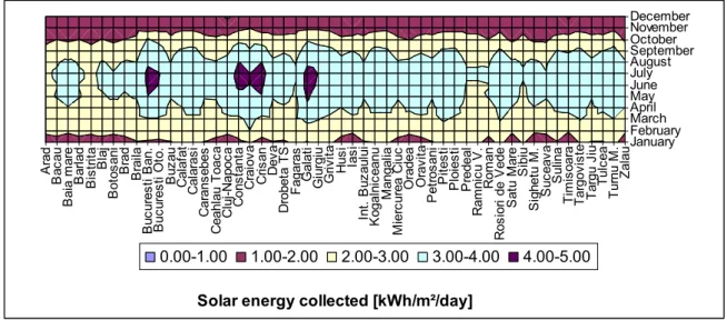 Figure 5 shows the monthly average variation in energy collected for analysed locations.
