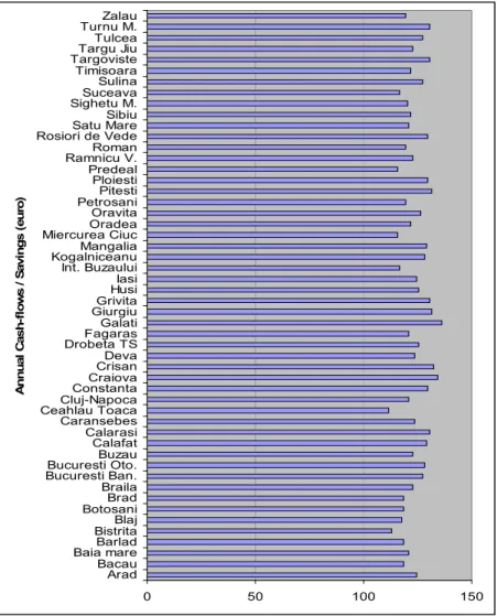 Figure 7. Annual savings.