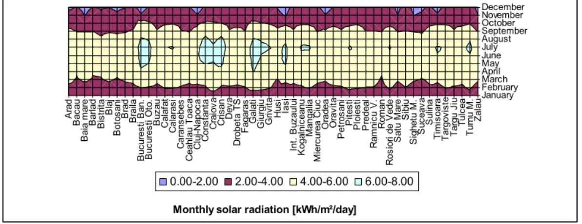 Figure 3 shows the monthly variation of the power available on the tilted surface of the solar