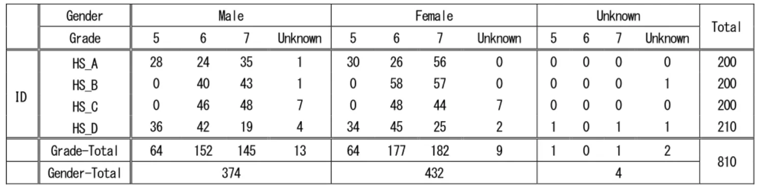 Table 1 High schools where the survey was conducted 