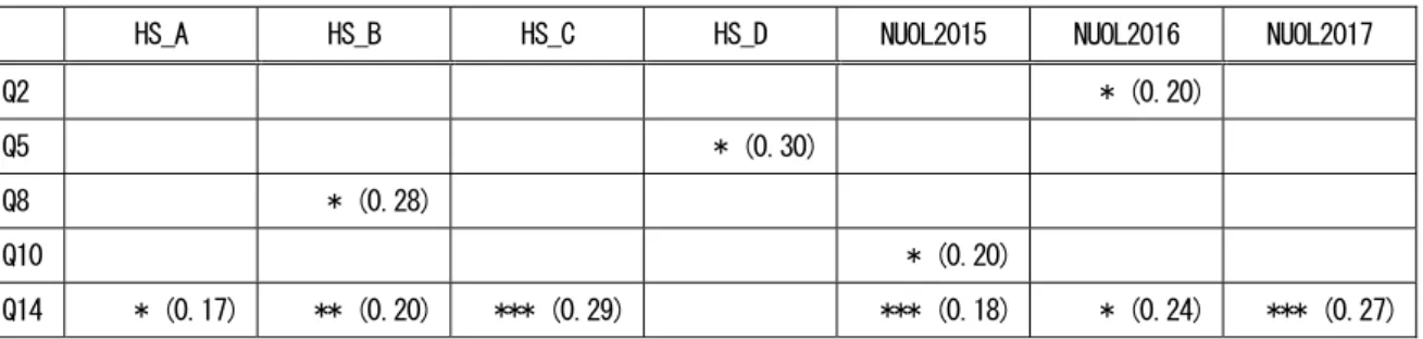 Table 6 は再生可能エネルギーはどれかとの問いである Q13 の正答者と誤答者間での他の質問に対する有意差検 定の結果を Table  4,  5 と同様にしてまとめたものである。 将来のエネルギー源とするべきと考えるものを問うた Q14 に対する回答に対しては有意差があることが強く示 唆される結果が得られた。その一方、 Q14 以外の質問に 対しては、性別及び学年による影響と同様、複数の学校 で p<0.01 の有意差が確認されることはなく、特定の傾向 を確認することはできなかった。 各質問に