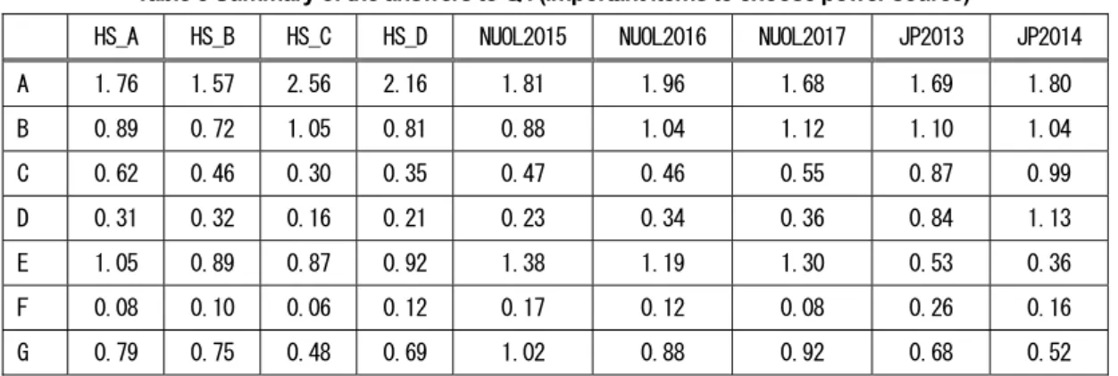 Table 8 Summary of the answers to Q4 (important items to choose power source) 