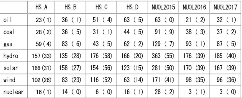 Table 13 Number of students choosing each item in their answers to Q14  HS_A  HS_B  HS_C  HS_D  NUOL2015  NUOL2016  NUOL2017 