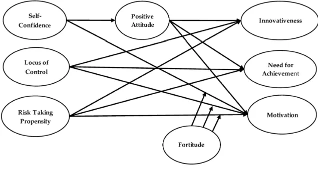 Figure 3. Hypothesized Model.