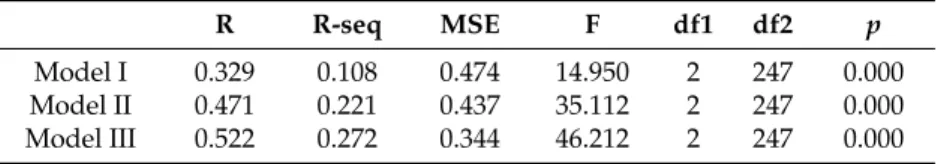 Table 1. Model Summary (Testing Hypothesis H1a–c).