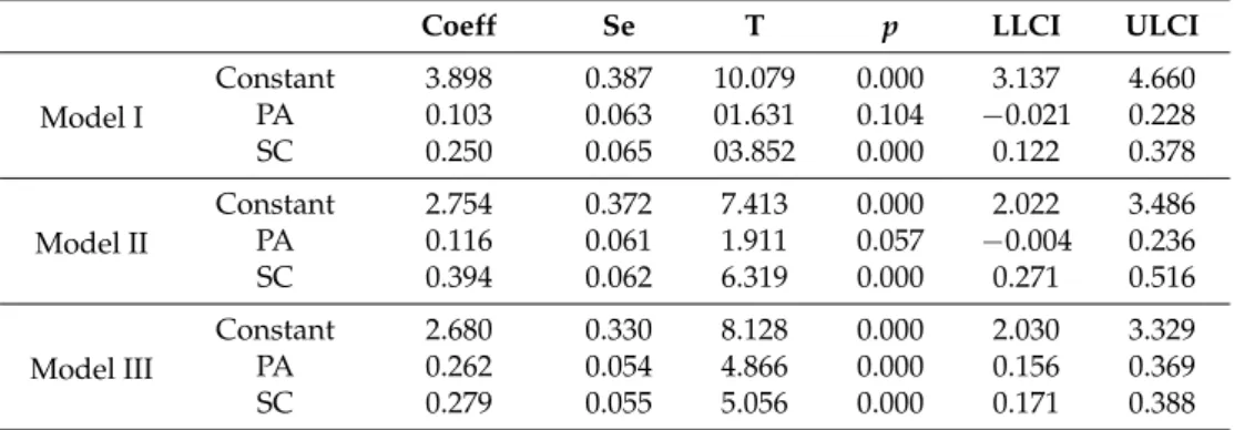 Table 2. Model (Testing Hypothesis H1a–c).