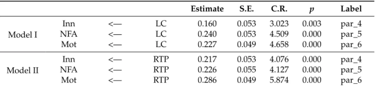 Table 4. Regression Weights.