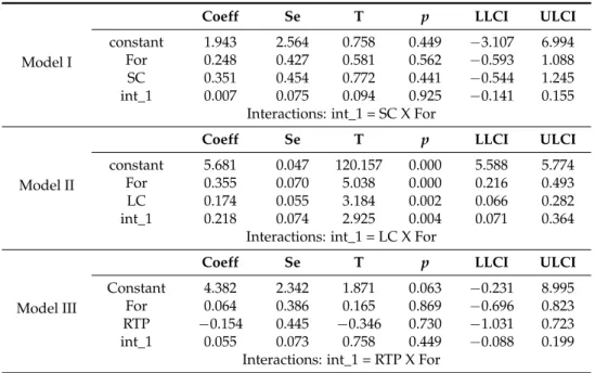Table 7. Model (Testing Hypothesis H4a–c).