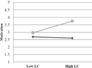 Figure 5. Interaction effect (Hypothesis H4b).