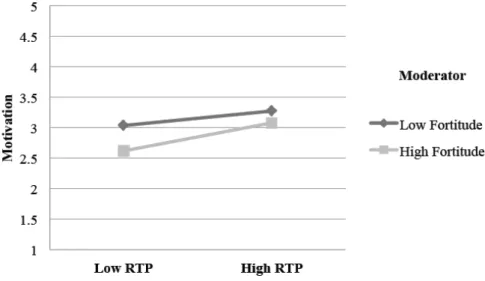 Figure 6. Interaction effect (Hypothesis H4c).