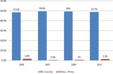 Figure 1. Level of technology sector early stage entrepreneurs [ 8 ].