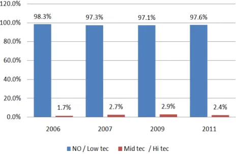 Figure 2. Level of technology sector established entrepreneurs [ 8 ].