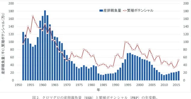 Figure 2. Annual variation in the spawning stock biomass (SSB) and population reproductive potential (PRP) of Pacific bluefin tuna.