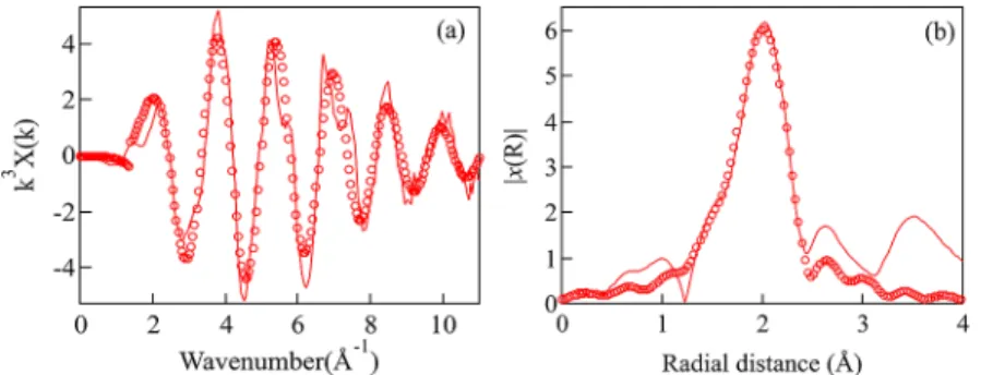 Fig. 2  (a) EXAFS spectrum, (b) Radial distribution function.