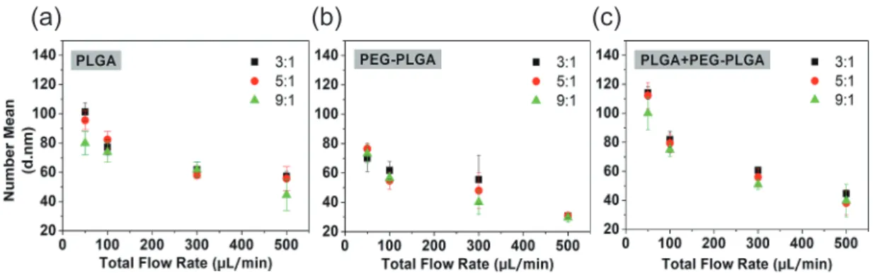 Fig. 2  Relationship between the three-types of PLGA nanoparticles and the flow conditions.
