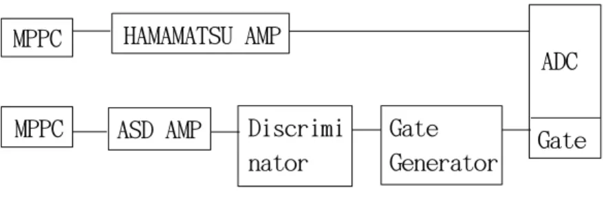 図 10. セットアップ図 　このセットアップに使用したモジュールの説明 • ASD AMPLIFIER: 電気信号を 596.4 倍に増幅する。増幅された信号は同軸 ケーブルで読み出す必要があるため、 ASD バッファーと併せて使用する必要 がある。今回の実験ではトリガーに使用した MPPC の電気信号を増幅するの に使用した。 • HAMAMATSU AMPLIFIER(c5594):+12~+16[V] の印加電圧で作動し約、 63 倍の増幅率がある。 • DISCRIMINATOR: 入力されたアナ