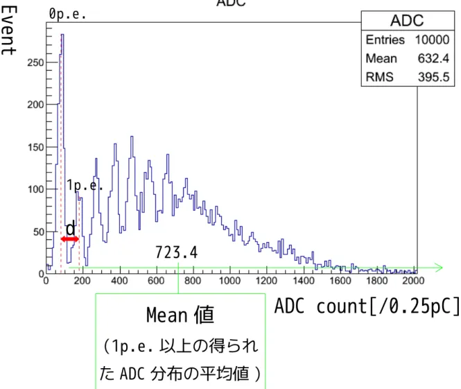 図 11.ADC 分布からの平均光量算出dEvent ADC count[/0.25pC]723.4Mean 値(1p.e. 以上の得られた ADC 分布の平均値 )0p.e.1p.e.