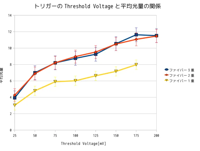 図 11 の ADC 分布から平均光量を算出すると次のようになる。 mean値−0p.e. d = 723.4−79.5697.24 ≃6.6 このようにして、ファイバーを 1,2,3 重に通したときのそれぞれの平均光量を算 出したものが以下の結果である。