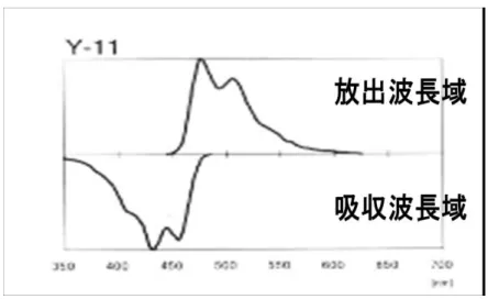 図 3. 放出波長域と吸収波長域 2-3  プラスチックシンチレータ シンチレータとは、 荷電粒子が物質中を通り抜ける際にエネルギー準位を  あげ、また安定核に戻る際に放出する微弱な光 ( シンチレーション光 ) を蛍  光物質混入することにより、より観測しやすくした装置である。   発光機構    有機シンチレータの大半は π 電子構造という電子構造を持っている  室温では、基底状態に存在し、荷電粒子が通り抜けると、運動エネルギーを吸  収し、エネルギー準位が遷移する。より高いエネルギー準位にも遷移するが