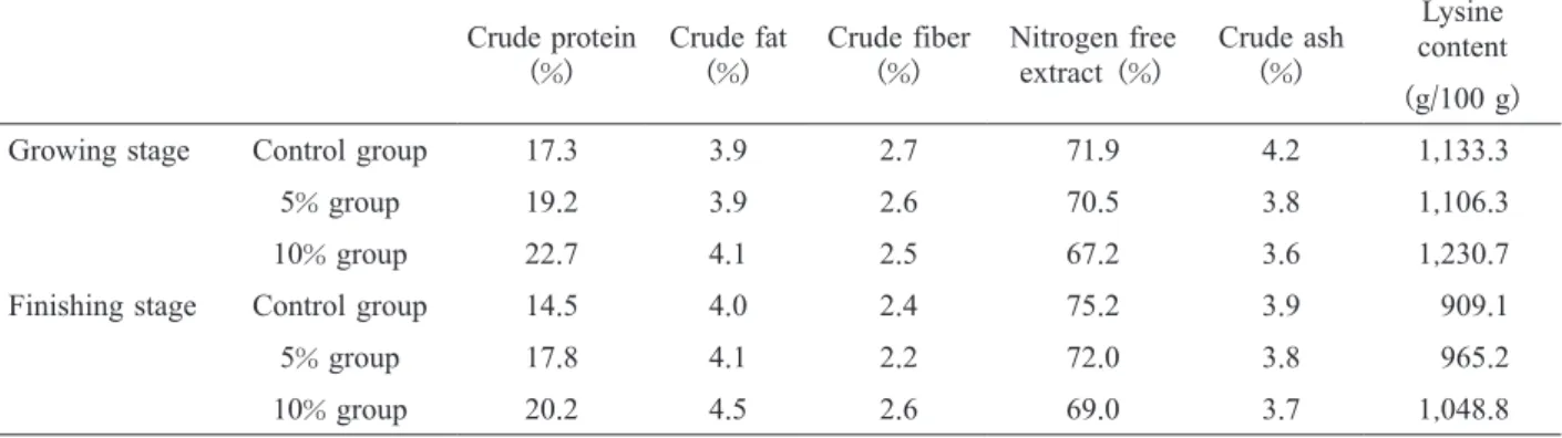 Table  2 ． Effect of feeding diets containing collagen casing on growth rates during the growing and finishing stages,  and during the total period of observation