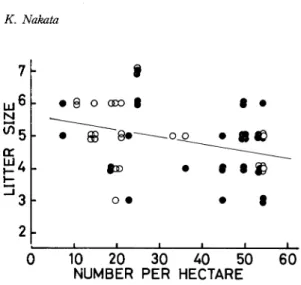 Fig.  5.  Relationship  between  litter  size  and  population  density. 
