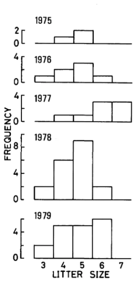 Fig.  7.  Yearly  variation  in  frequency  distribution  of  litter  size.