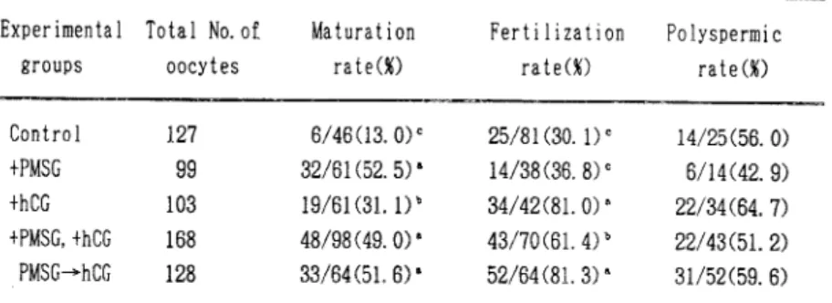 Table  1:Effect  of  PMSG and/or  hCG added  to  maturation  medium  on in  vitro  maturation  and  fertilization  of  pig  oocytes