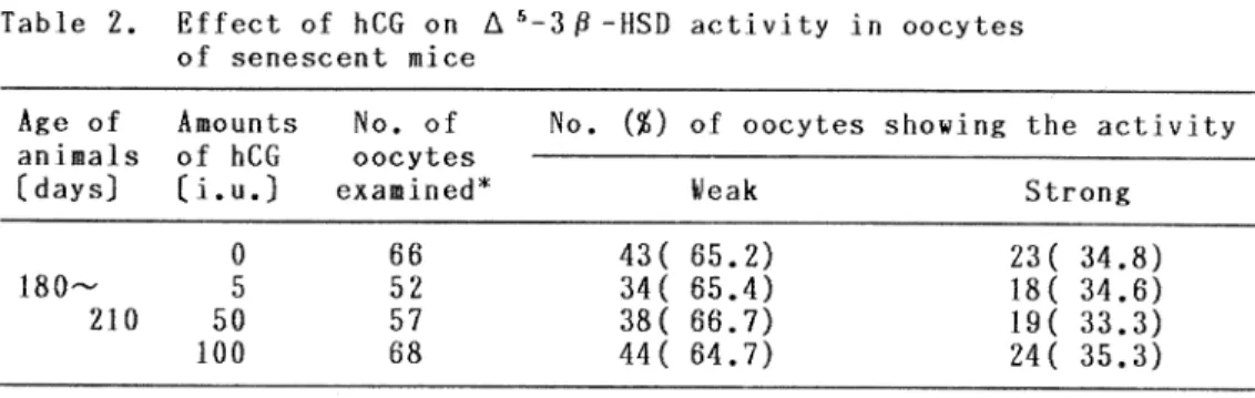 Table  2.  Effect  of  hCG  on ƒ¢5-3ƒÀ-HSD  activity  in  oocytes 