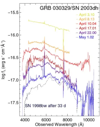 図 2.5 GRB030329/SN 2003dh の可視光スペクトル。 GRB030329 の可視光残光が減光 していくにつれて、付随する SN 2003dh の成分が顕著に見えてきた。 証明された。したがって、 GRB は大質量星の崩壊によってブラックホールが誕生する瞬間に 生じる大爆発であると考える事ができる。 GRB のエネルギースペクトルは BATSE の観測から、 2.1 の様な折れ曲がったべき関数で 表される。 [2] 。 N (ν) = N 0 × (hν) α exp ( −hν E 0 