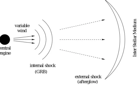 図 2.7 GRB とそれに続く残光を記述する火の玉モデルを示した図。相対論的速度に加速 された物質同士がぶつかり合い GRB が発生する。その後一つにまとまった物質は星間物 質とぶつかり残光を発生させる。 L γ ∼ 4πd 2 f ∼ 10 51 erg/s となる。銀河一つの光度は大体 L g ∼ 10 43 erg/s なので、 GRB の 光度は瞬間的には宇宙にある全銀河の光度に匹敵する。この点から GRB は宇宙でビッグバン の次に大きく明るい爆発と言えるだろう。 観測されている GRB のフラ