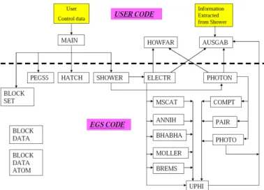 図 6.1 EGS5 の概要 6.1.2.1 立体の定義 EGS 用 CG では以下のような立体 (Body) を使用することが出来る ( 図 6.2) 。 1. 立方体 (RPP) x,y,z 方向の最小値及び最大値で定義する。各面はいずれかの軸と平行である。 2