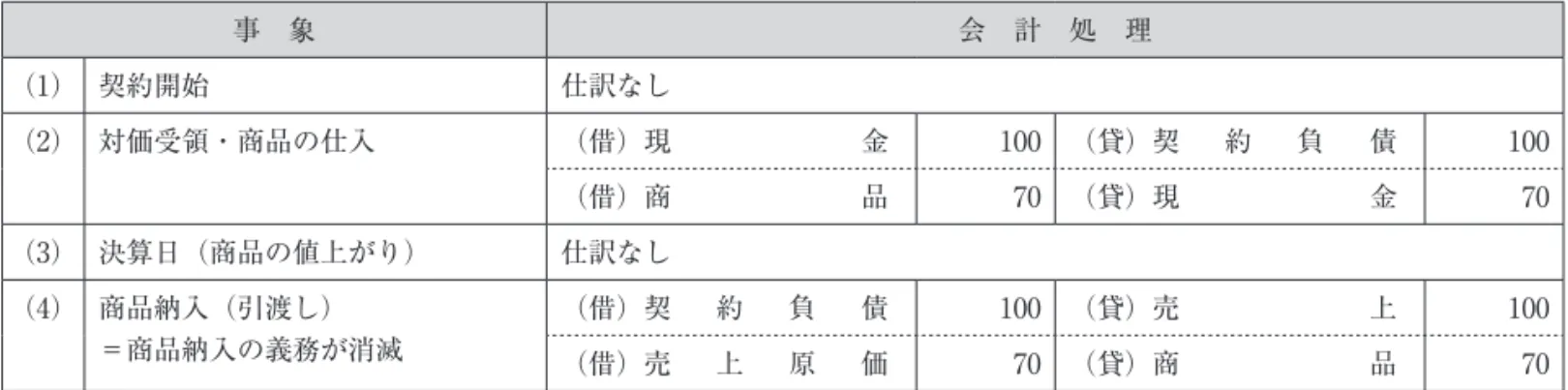 図表 7　当社の会計処理（資産負債観・歴史的原価会計モデル） 事　象 会　計　処　理 （1） 契約開始 仕訳なし （2） 対価受領・商品の仕入 （借）現 金 100 （貸）契 約 負 債 100 （借）商 品 70 （貸）現 金 70 （3） 決算日（商品の値上がり） 仕訳なし （4） 商品納入（引渡し） ＝商品納入の義務が消滅 （借）契 約 負 債 100 （貸）売 上 100 （借）売 上 原 価 70 （貸）商 品 70 （出典）筆者作成。 　【類型Ⅲ】のもとでは，（1）未履行の権利と未履行の義務がと