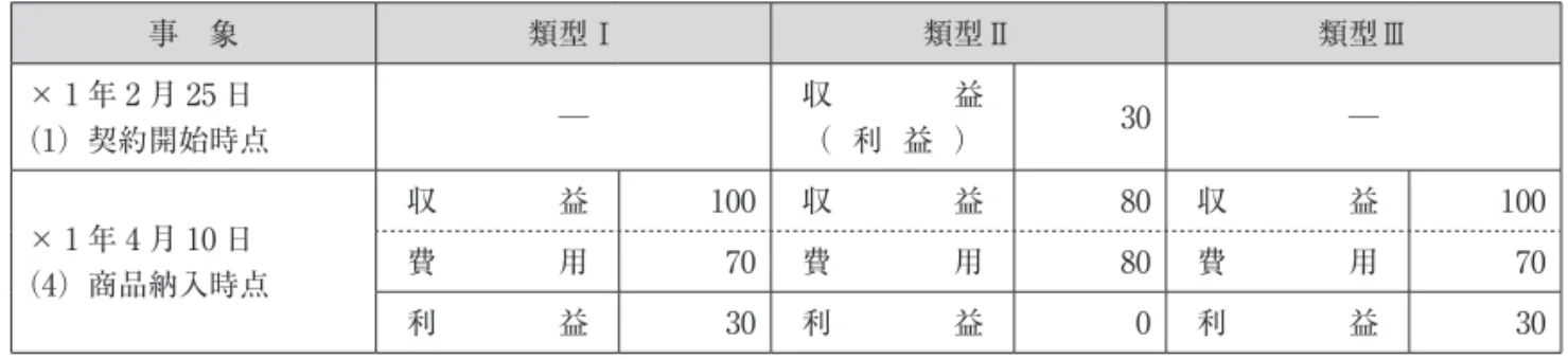 図表 9　設例における収益の認識・測定パターン 事　象 類型Ⅰ 類型Ⅱ 類型Ⅲ × 1 年 2 月 25 日 （1）契約開始時点 ─ 収 益（ 利 益 ） 30 ─ × 1 年 4 月 10 日 （4）商品納入時点 収 益 100 収 益 80 収 益 100費用70費用80費用 70 利 益 30 利 益 0 利 益 30 （出典）筆者作成。 る）時点で，契約に基づく対価たるキャッシュが回収される，もしくは当該対価の回収金額及び回収時期を合理的に見積もることができることから，資金的な裏付けに基づく収益が認