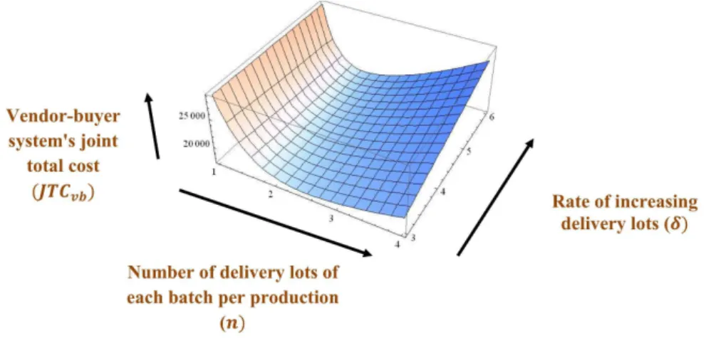 Figure 5. Graphical representation of vendor-buyer system’s joint total cost ( JTC vb ) versus number of