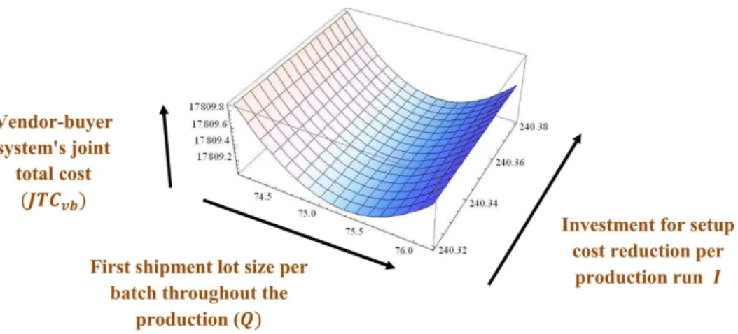 Figure 7. Graphical representation of vendor-buyer system’s joint total cost ( JTC vb ) versus first