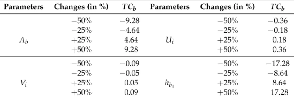 Table 4. Sensitivity analysis for buyer’s cost.