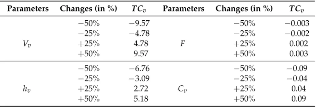 Table 5. Sensitivity analysis for vendor’s cost.