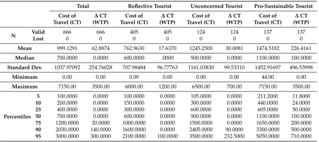 Table 5 summarizes the descriptive statistical principles. In general, the people included in the analyzed survey are willing to pay (WTP) 6.29% (62.89 euros) more than the amount actually paid (cost of travel (CT)) to visit a more sustainable tourist dest