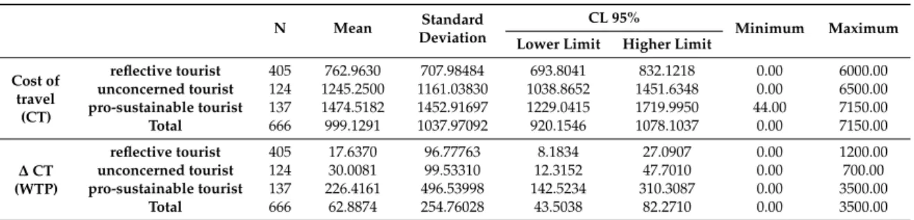 Table 6. ANOVA to analyze the differences of WTP between the three segments.