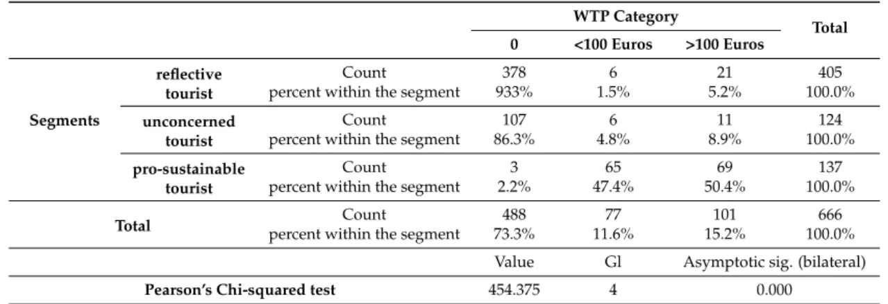 Table 9. Contingency table—Chi-squared tests.