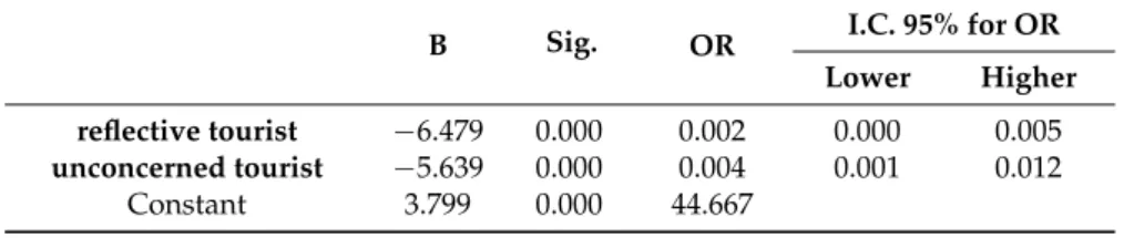 Table 10. Model adjustment of logistic regression.