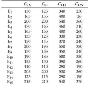 Table 4. Corresponding costs related with each enterprise. C SA C SI C CO C CW E 1 130 125 340 230 E 2 165 155 400 26 E 3 200 200 540 360 E 4 170 165 460 310 E 5 165 155 400 260 E 6 135 125 330 230 E 7 150 145 370 240 E 8 200 195 550 380 E 9 150 135 350 24