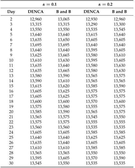 Table 6. Network composition costs by means of the DENCA and B and B algorithms.