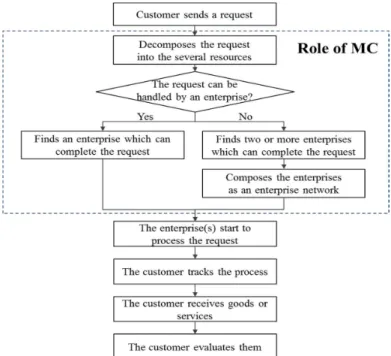 Figure 1. Operation process of cloud manufacturing.