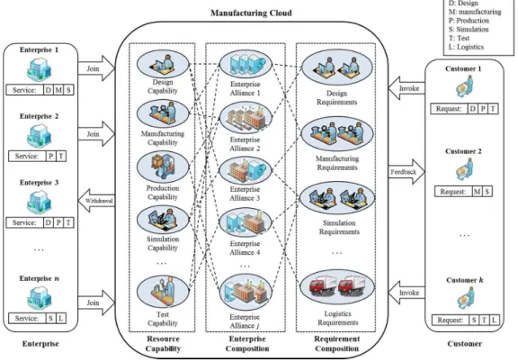 Figure 2 illustrates the whole life cycle process of CM [ 11 ]: First of all, enterprises contract with CM and participate in CM
