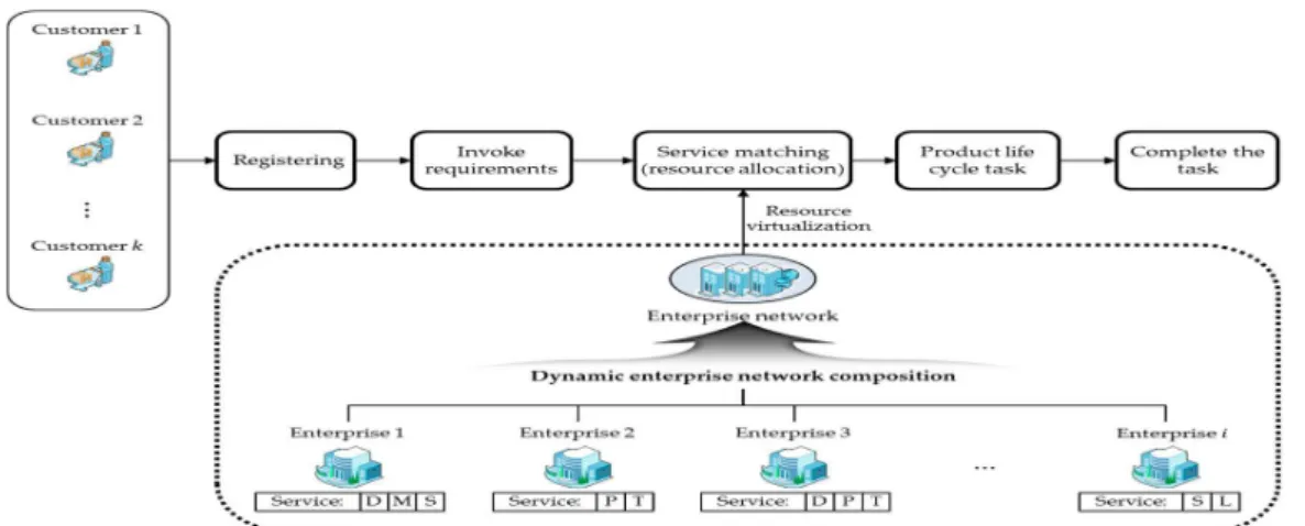 Figure 3. Operation process of cloud manufacturing. 2.2. Assumptions and Notations