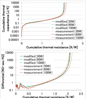 Fig. 5 Comparison of temperature characteristics